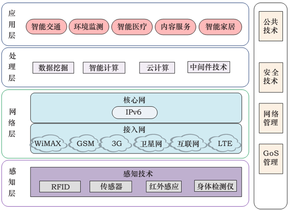 组成架构