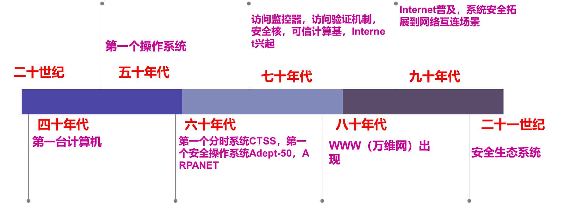 系统安全的演进