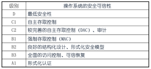级别