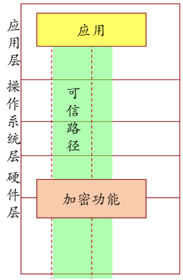 可信交互路径
