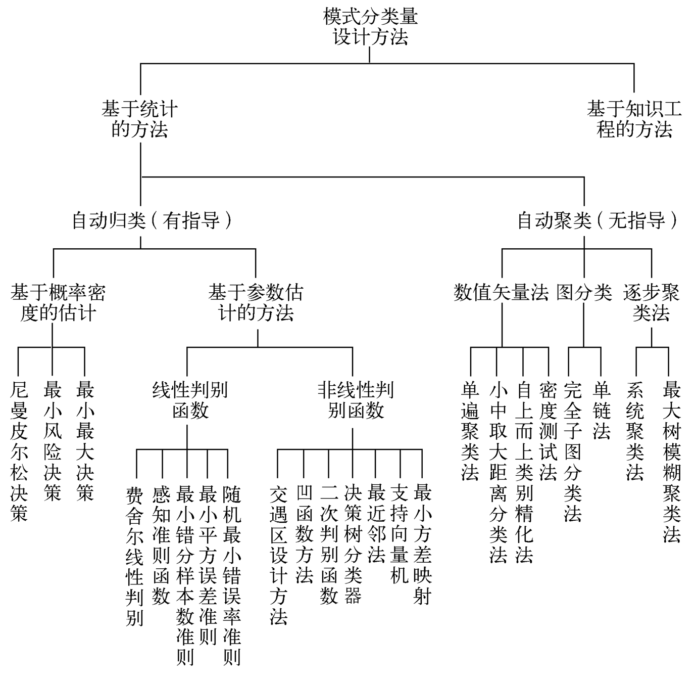 分类方法