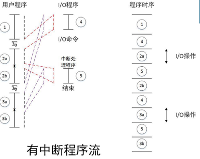 有中断程序流