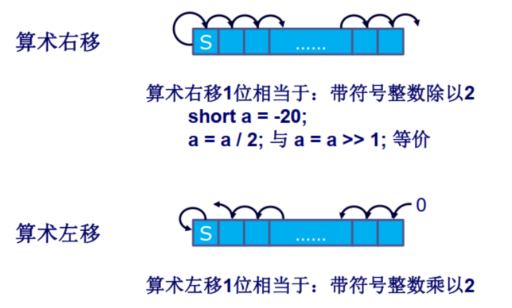 逻辑移位