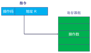 直接寻址