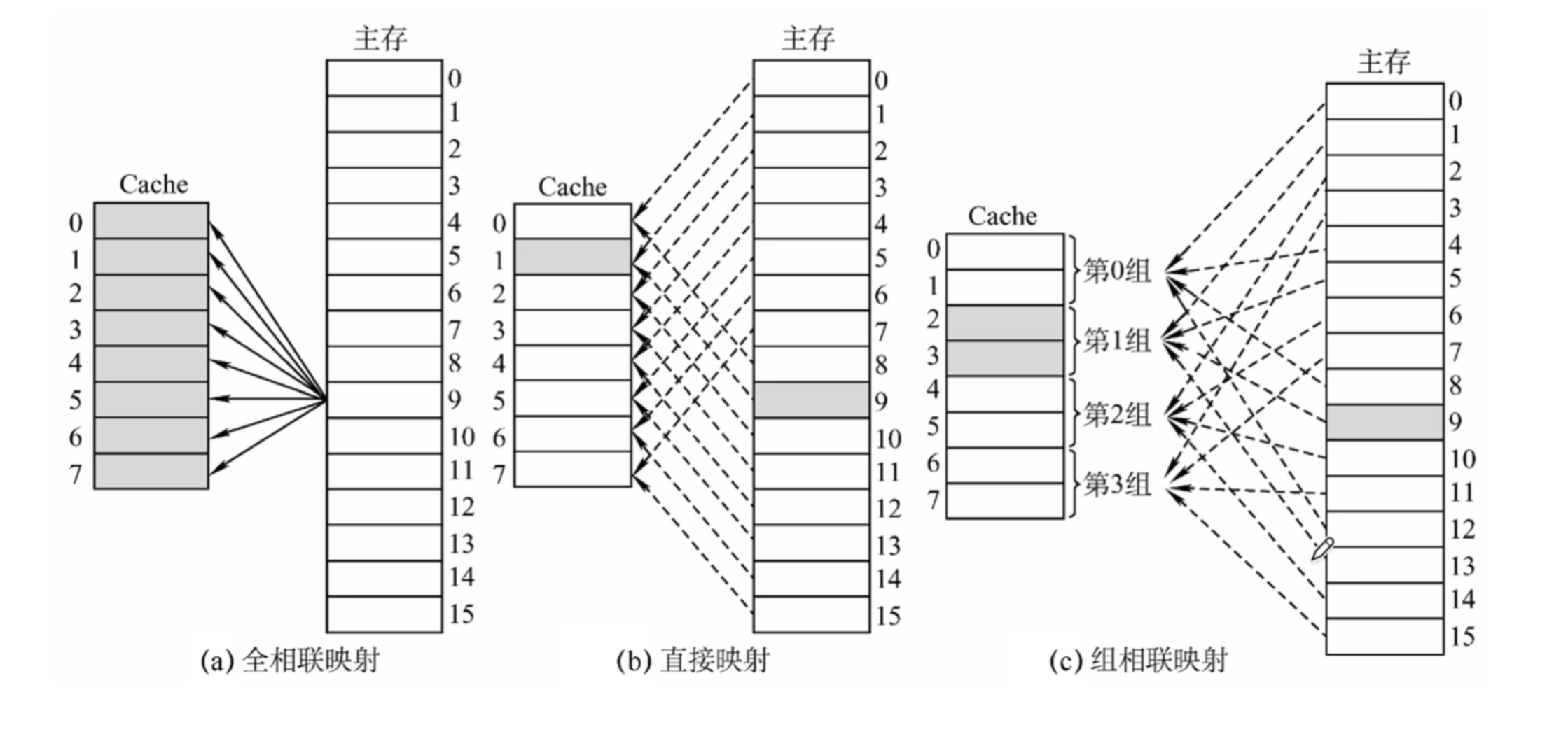 Cache映射