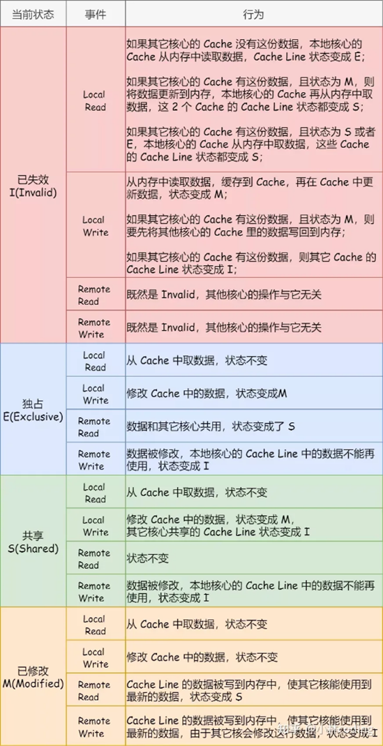 MESI协议状态转换