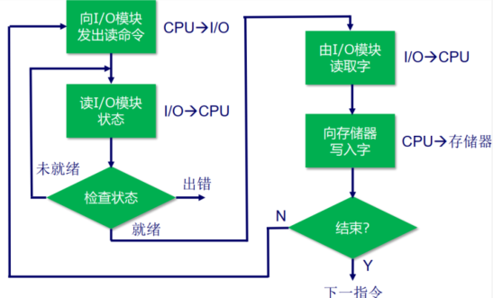 编程式IO