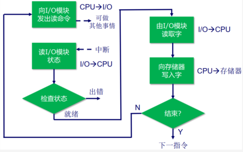 中断驱动式IO